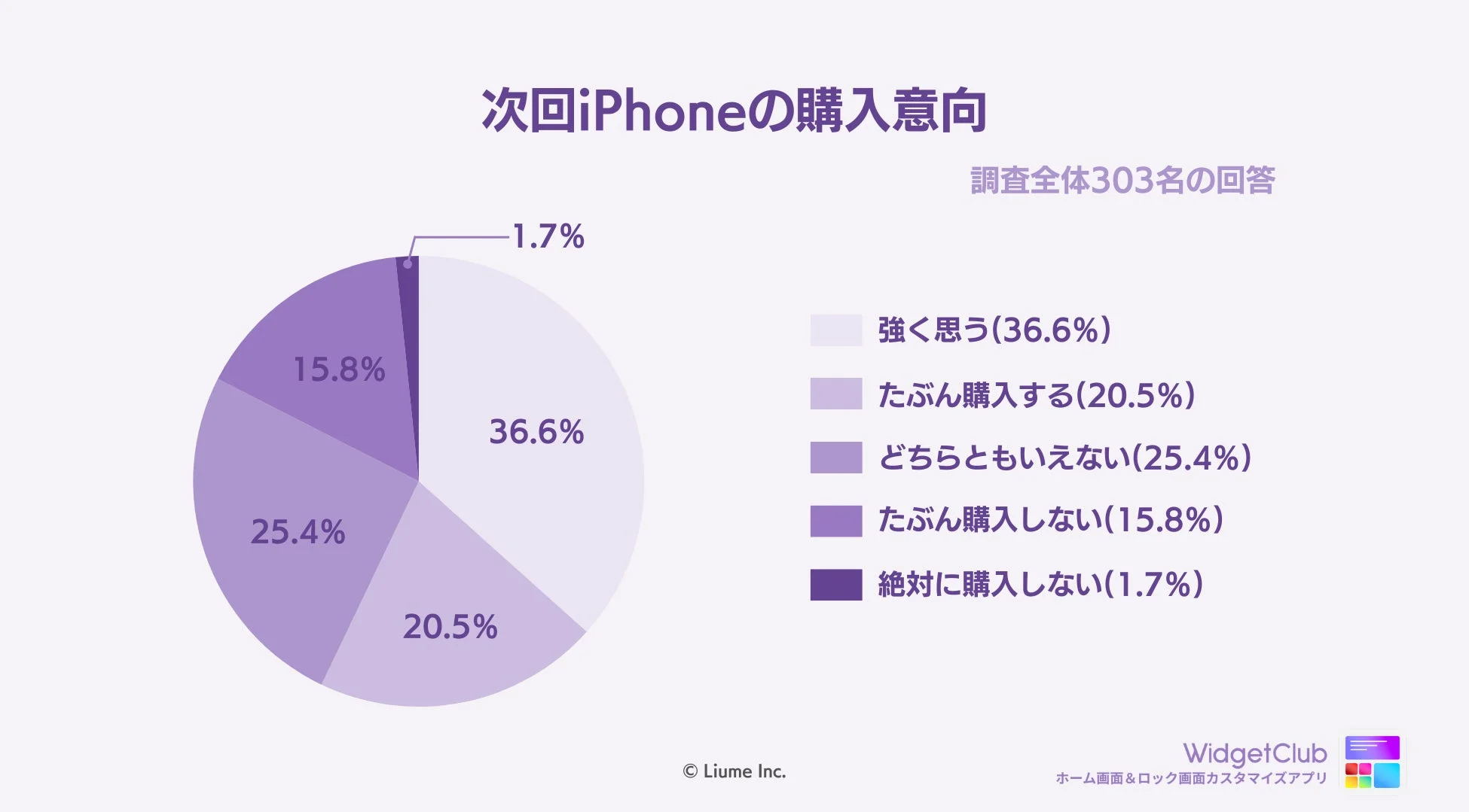 次回iPhoneの購入意向