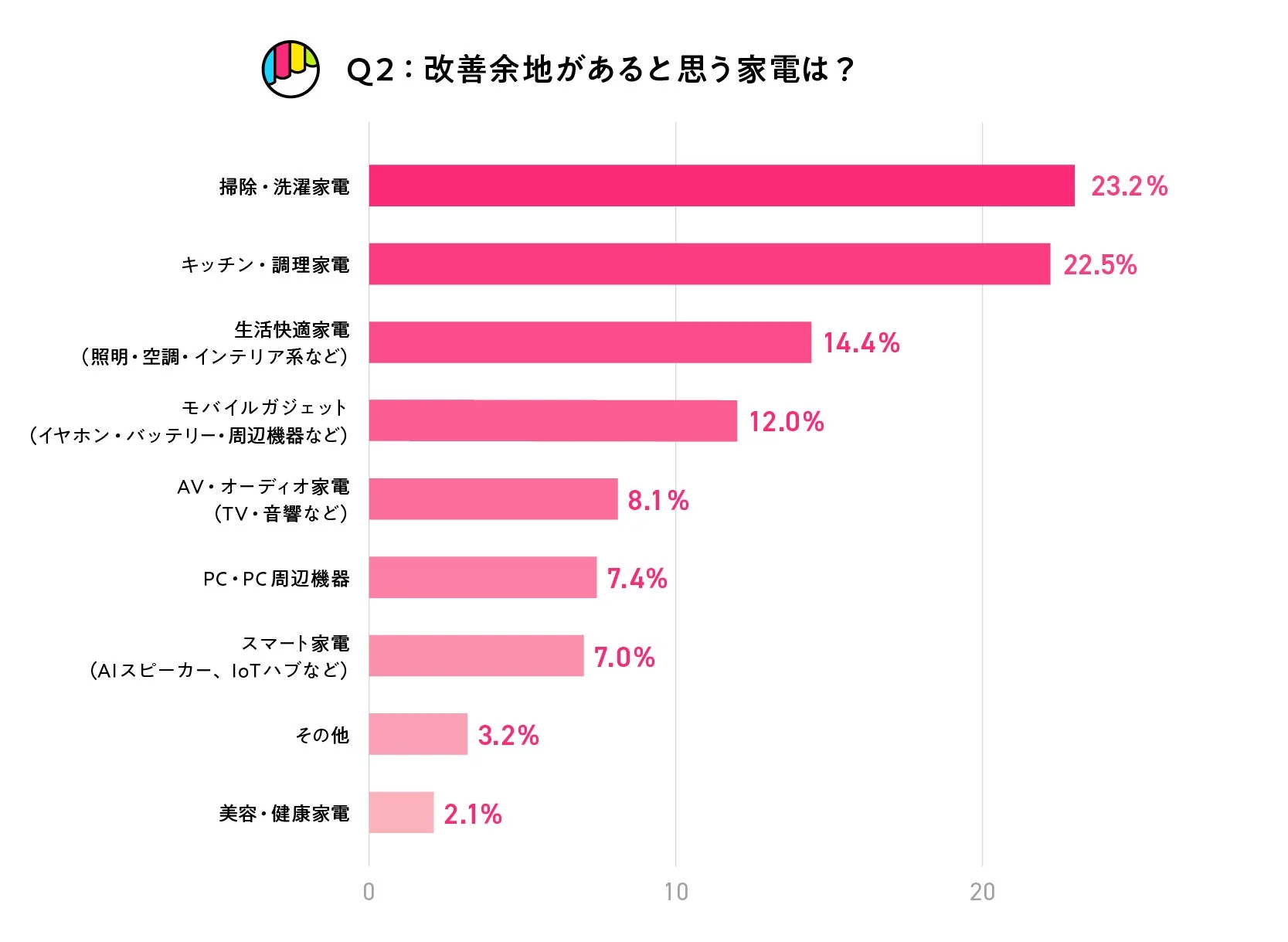 改善余地があると思う家電のアンケート結果
