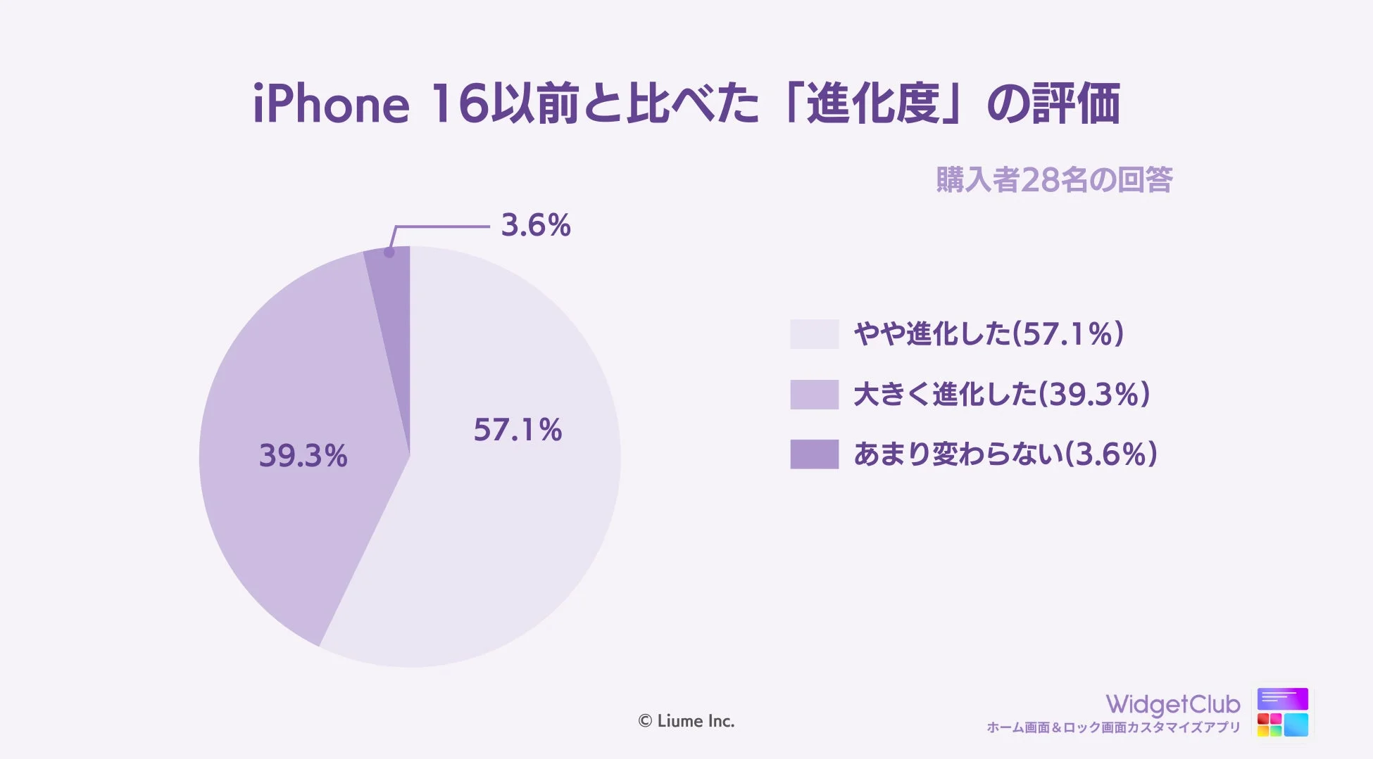 iPhone 16以前と比べた「進化度」の評価