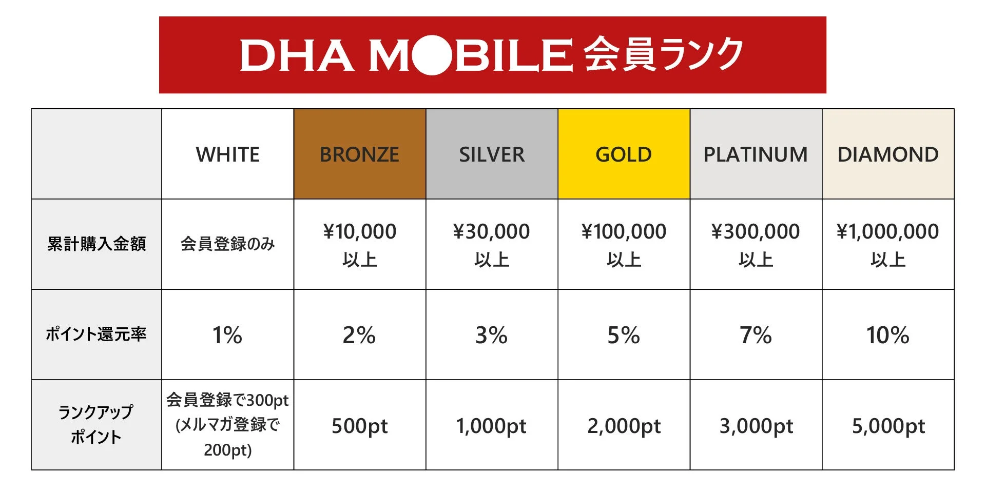 DHA MOBILE 会員ランク