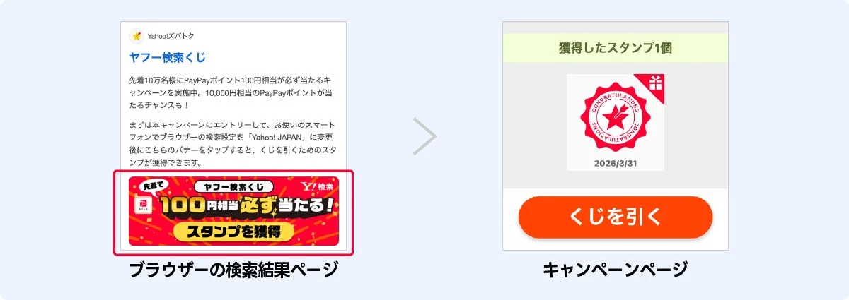 Yahoo!検索くじキャンペーンの案内。ブラウザ設定変更とバナータップでスタンプを獲得し、PayPayポイント100円相当または最大10,000円相当が当たるくじが引けます。