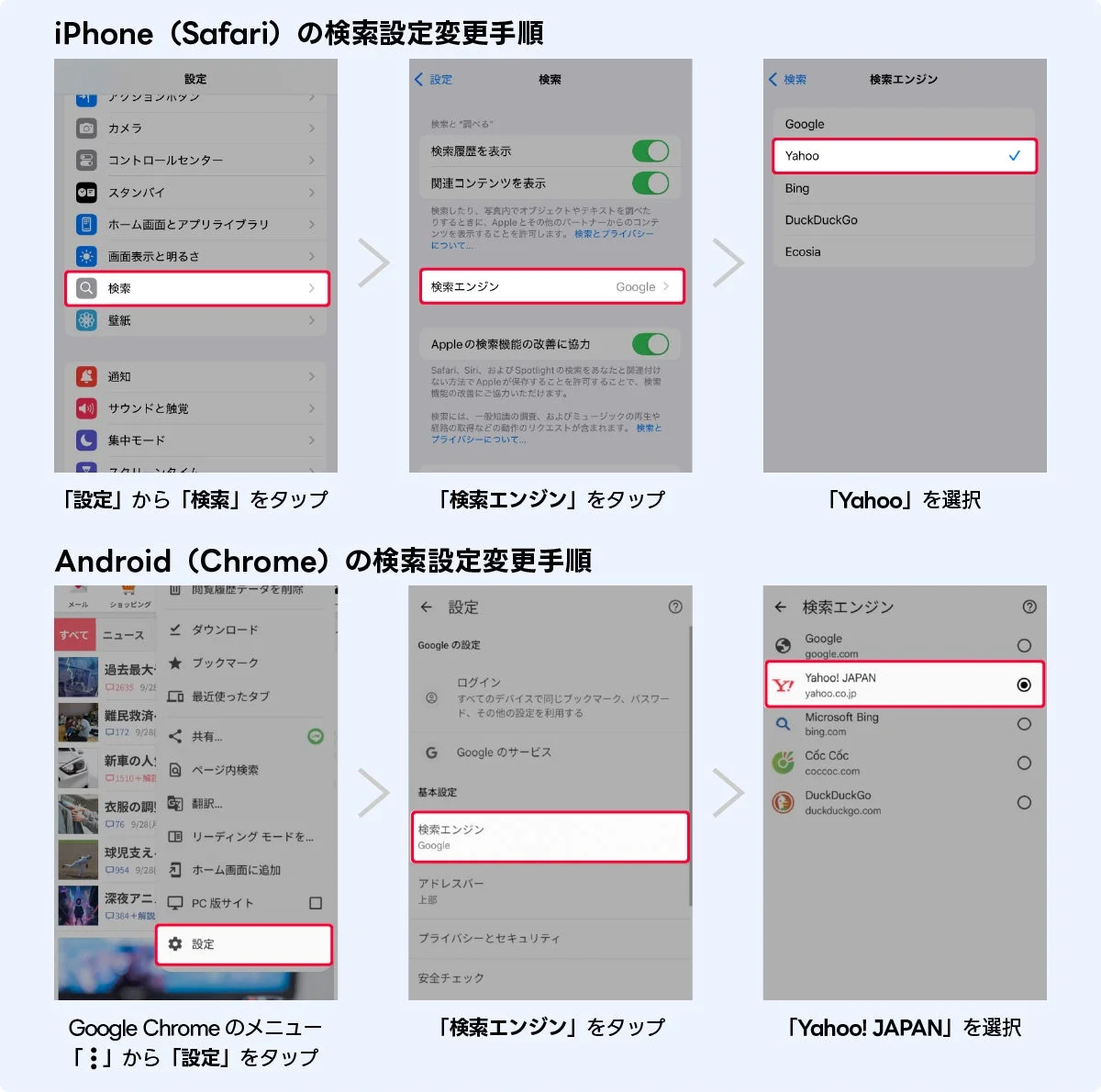 iPhone（Safari）とAndroid（Chrome）で、デフォルトの検索エンジンをGoogleからYahooへ変更する手順をステップバイステップで解説した画像です。