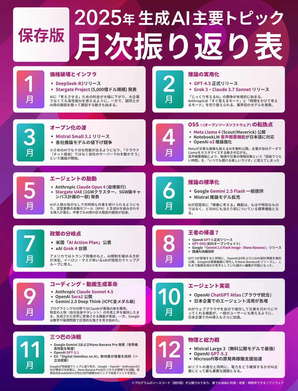 2025年 生成AI主要トピック 月次振り返り表