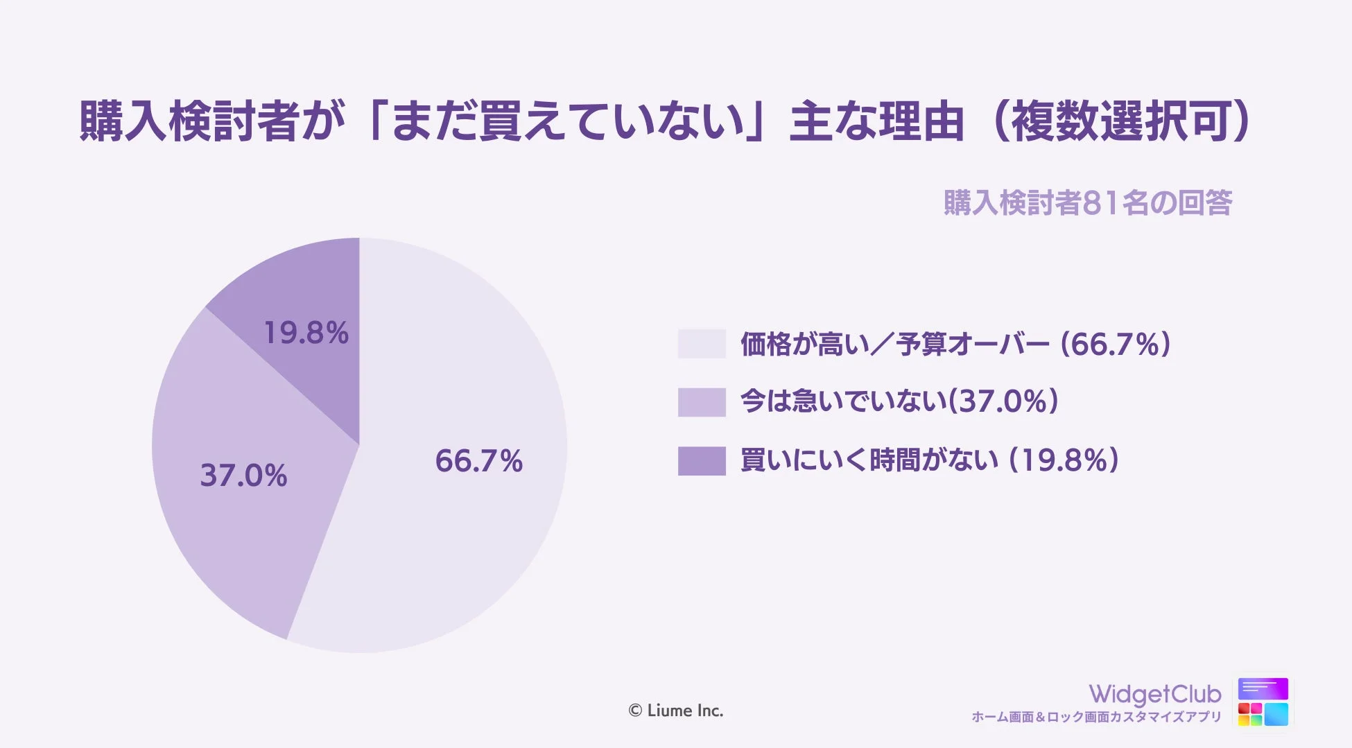 購入検討者が「まだ買えていない」主な理由