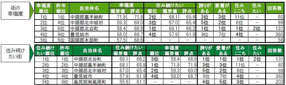 街の幸福度&住み続けたい街ランキング<TOP5>&各種ランキング順位
