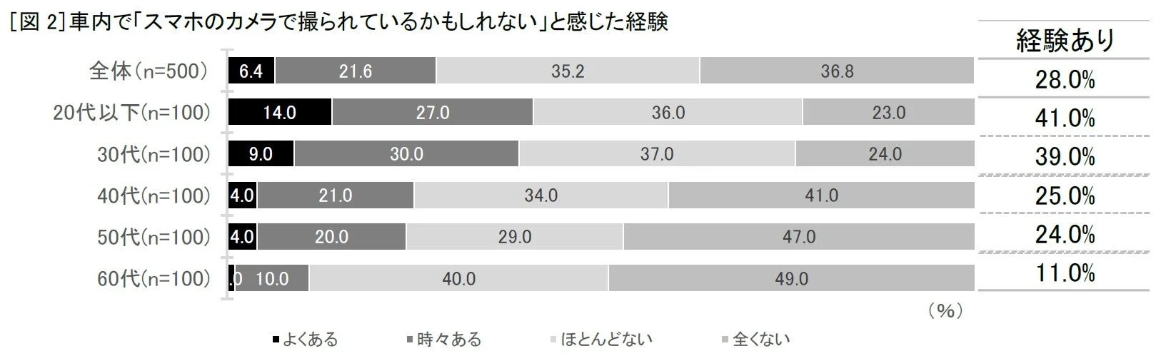 車内で「スマホのカメラで撮られているかもしれない」と感じた経験