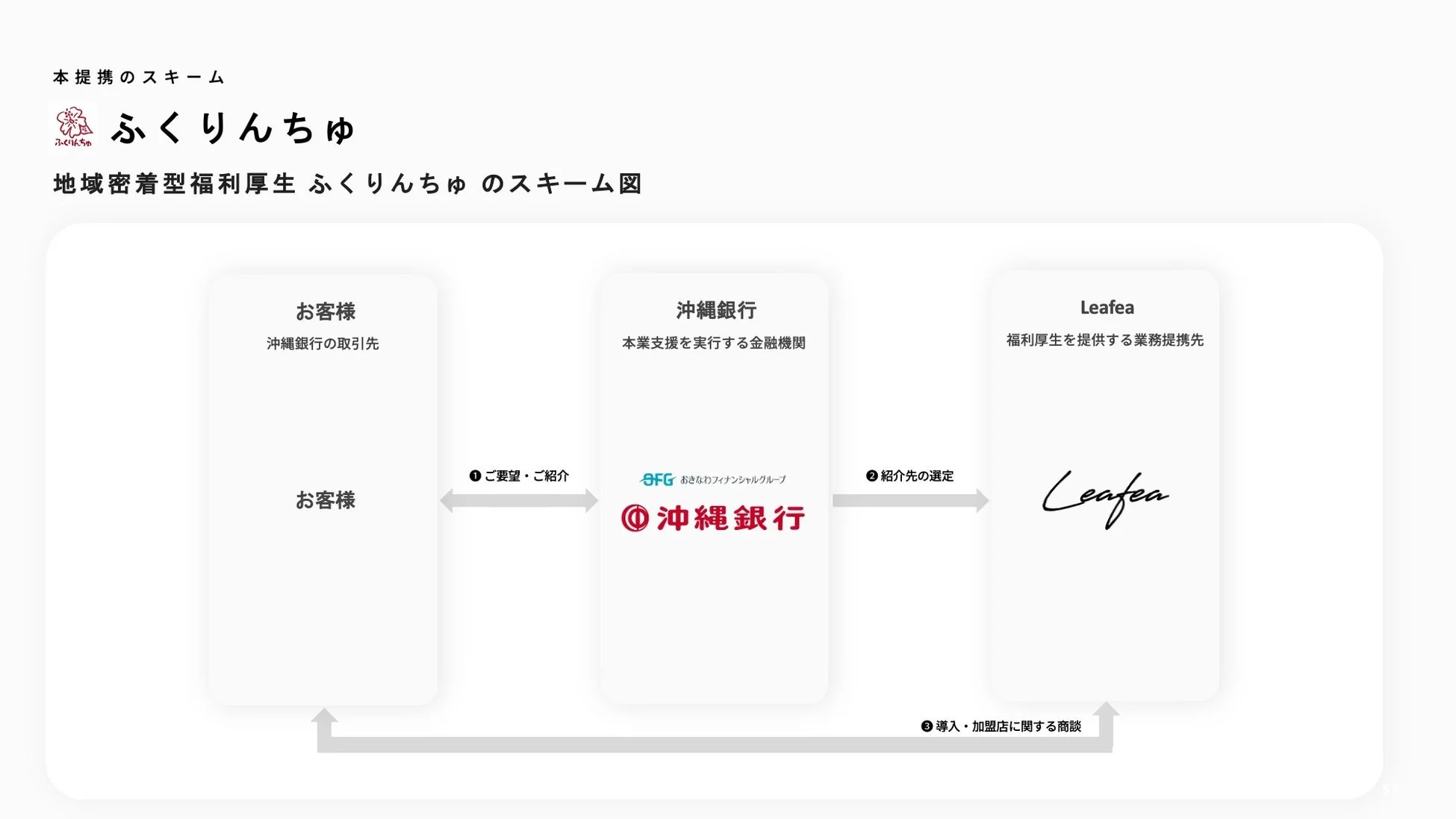 ふくりんちゅの提携スキーム図