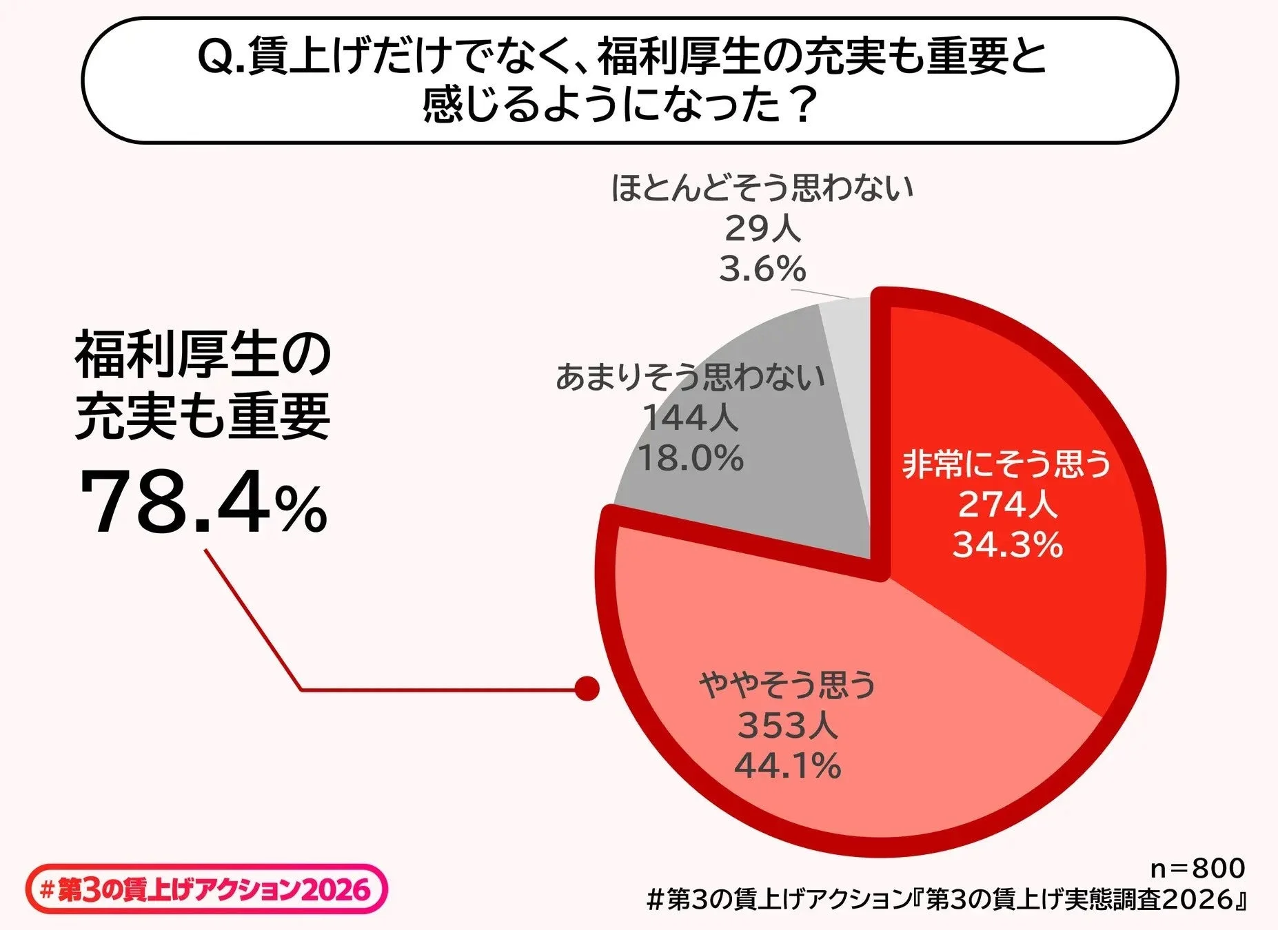 福利厚生の重要性に関する調査結果