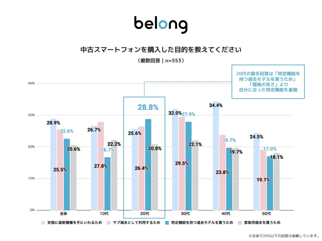中古スマートフォンを購入した目的