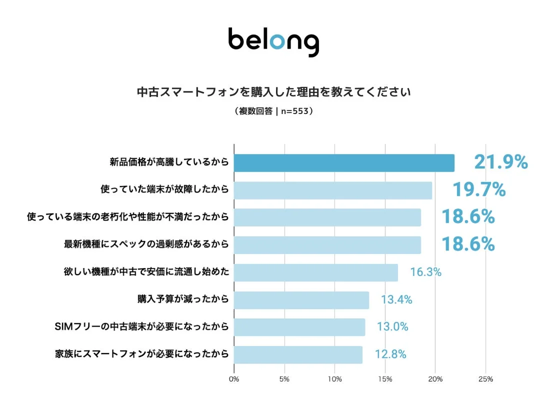 中古スマートフォンを購入した理由