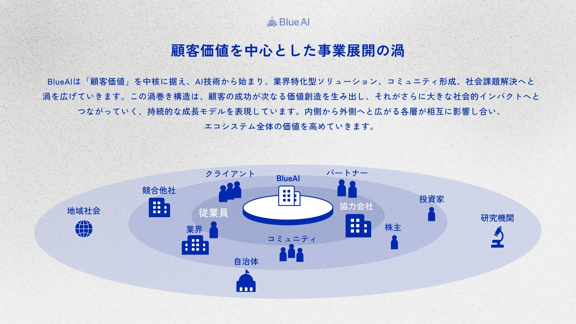 BlueAI 顧客価値を中心とした事業展開の渦