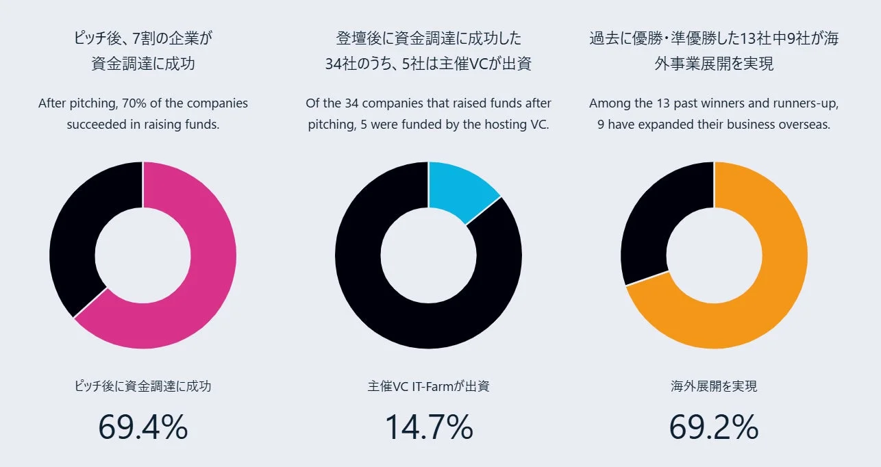 XTC JAPAN 資金調達成功率