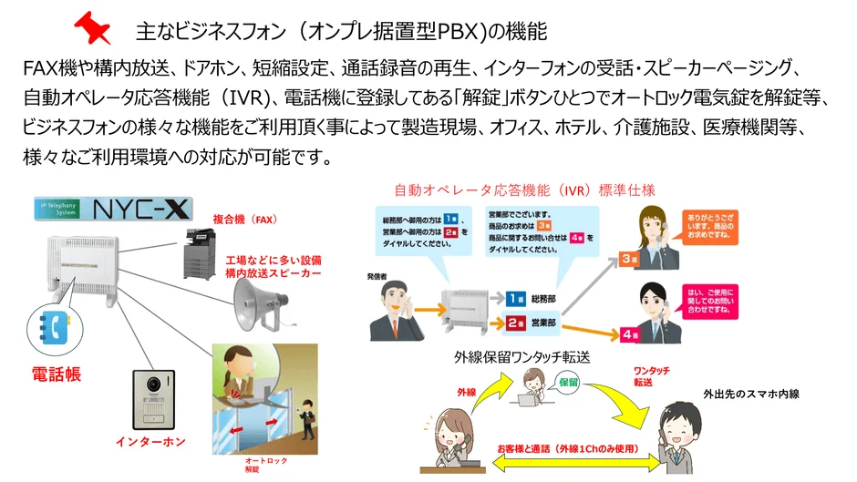 主なビジネスフォン(オンプレ据置型PBX)の機能 FAX機や構内放送、ドアホン、短縮設定、通話記録の再生、インターフォンの受話・スピーカーページング、自動オペレータ応答機能(IVR)、電話機に登録してある「解錠」ボタンひとつでオートロック電気錠を解錠等、ビジネスフォンの様々な機能をご利用頂く事によって製造現場、オフィス、ホテル、介護施設、医療機関等、様々なご利用環境への対応が可能です。 IP Telephony System NYC-X 複合機(FAX) 工場などに多い設備 構内放送スピーカー 電話帳 インターホン オートロック 解錠 自動オペレータ応答機能(IVR) 標準仕様 発信者 庶務部へ御用の方は 1 を、営業部へ御用の方は 2 を ダイヤルしてください。 営業部でございます。商品のお求めは 3 を、商品に関するお問い合せは 4 を ダイヤルしてください。 1 庶務部 2 営業部 ありがとうございます。います。商品のお求めですね。 はい。ご使用に関してお問い合わせですね。 外線保留ワンタッチ転送 外線 保留 ワンタッチ 転送 外出先のスマホ内線 お客様と通話 (外線1Chのみ使用)