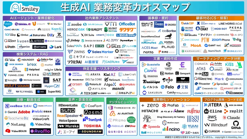 生成AI 業務変革カオスマップ