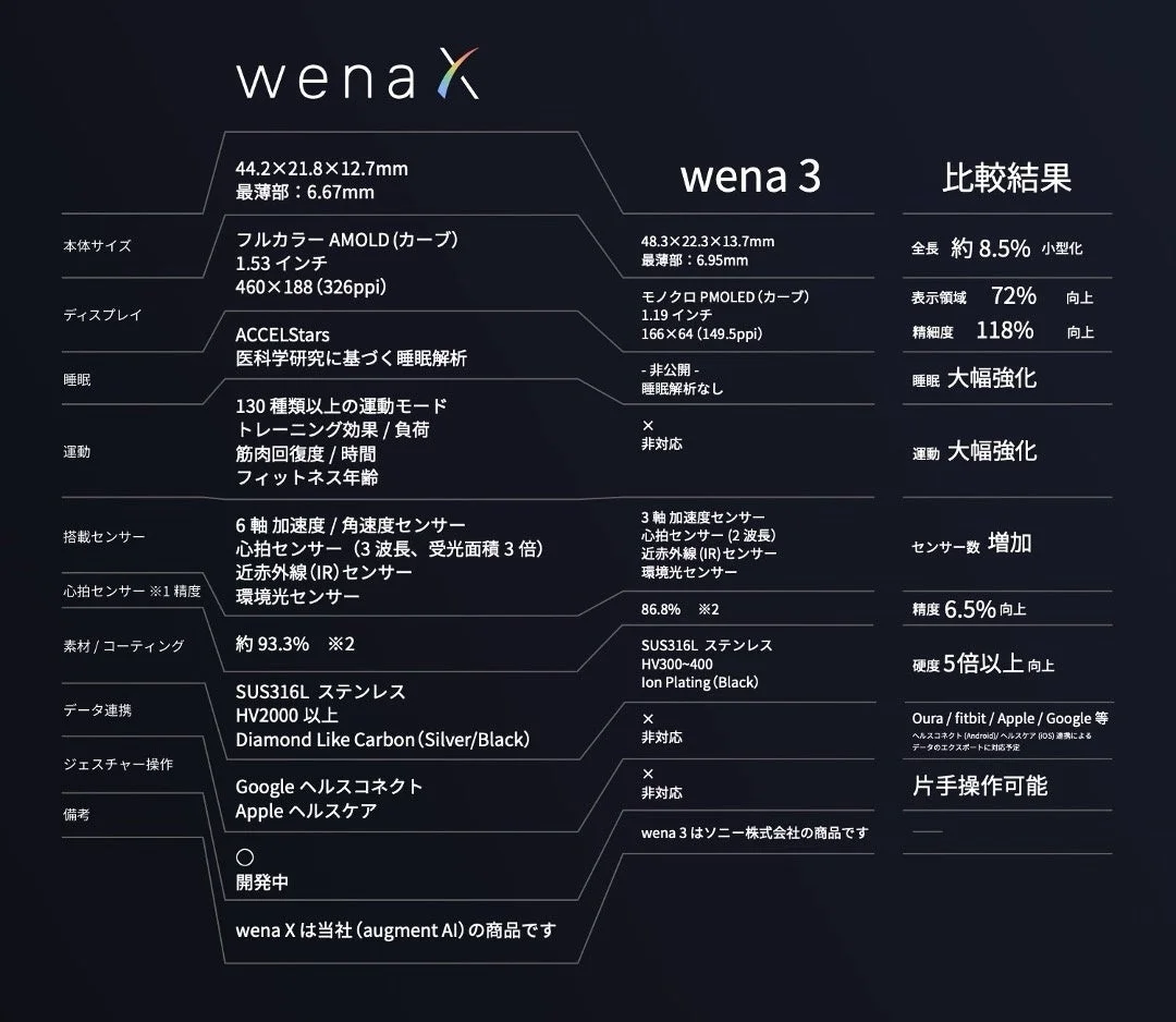 wena Xとwena 3の比較