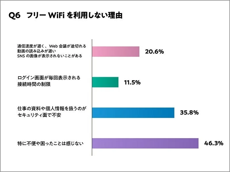 フリーWi-Fiを利用しない理由