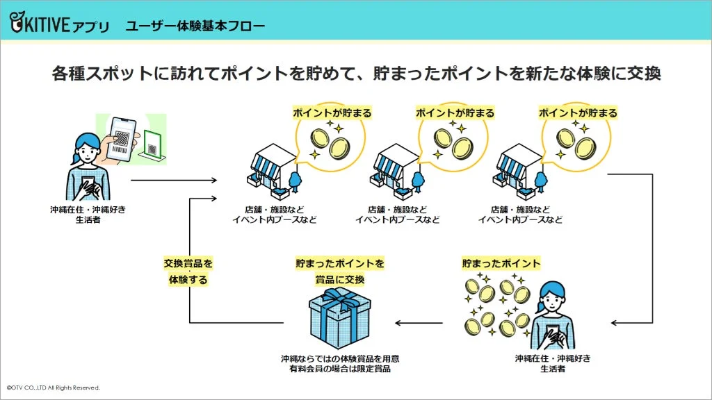 KITIVEアプリのユーザー体験フロー