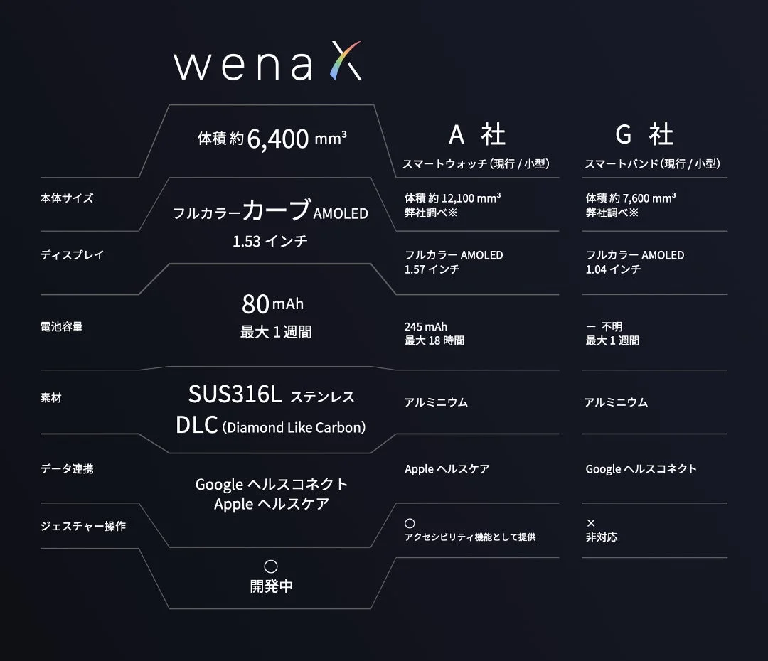 wena Xと他社製品の比較