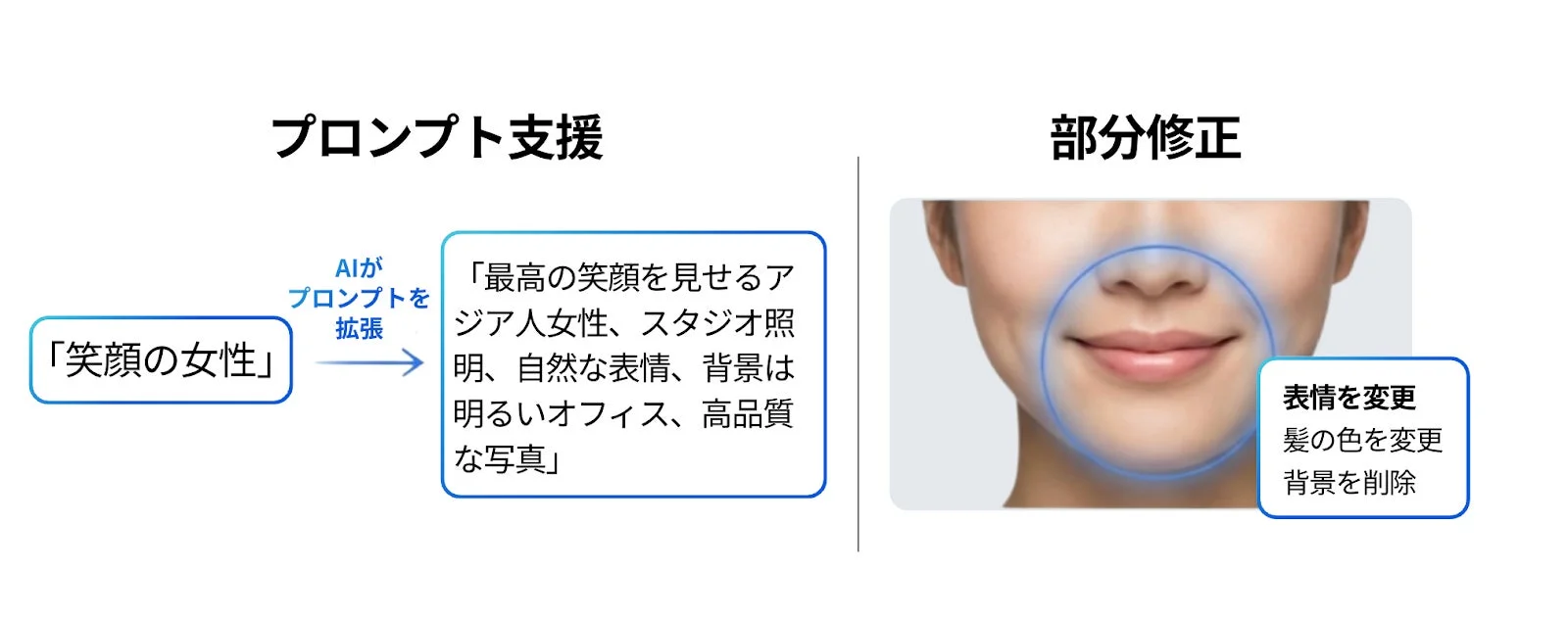 プロンプト支援と部分修正機能