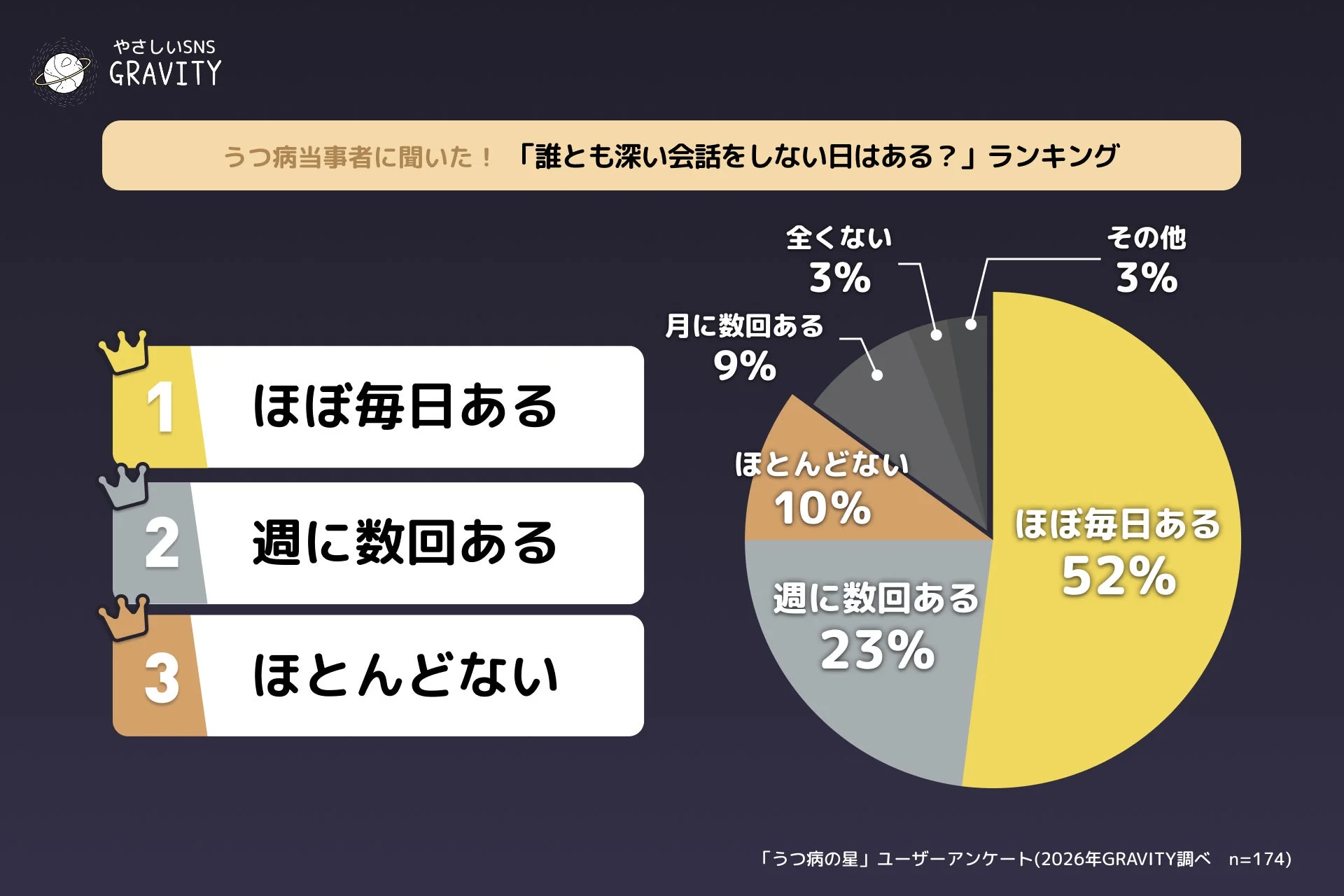 うつ病当事者へのアンケート「誰とも深い会話をしない日はあるか？」の結果