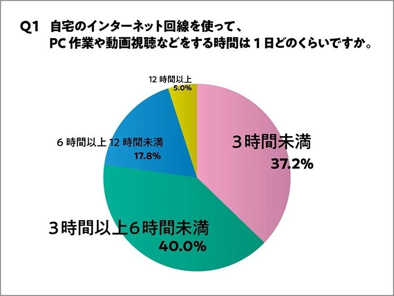 自宅のインターネット回線利用時間