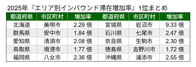 2025年『エリア別インバウンド滞在増加率』1位まとめ