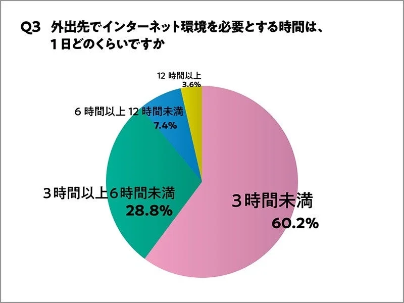 外出先でインターネット環境を必要とする時間
