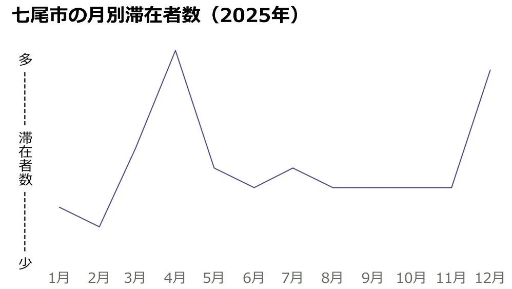 七尾市の月別滞在者数 (2025年)
