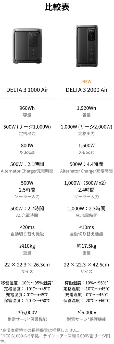 DELTA 3 1000 Airと2000 Airの比較