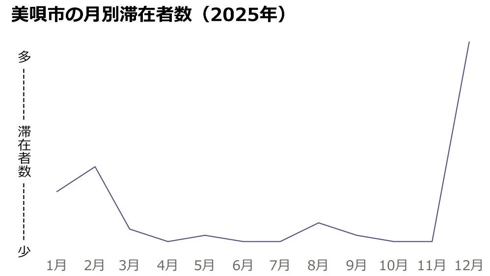 美唄市の月別滞在者数 (2025年)