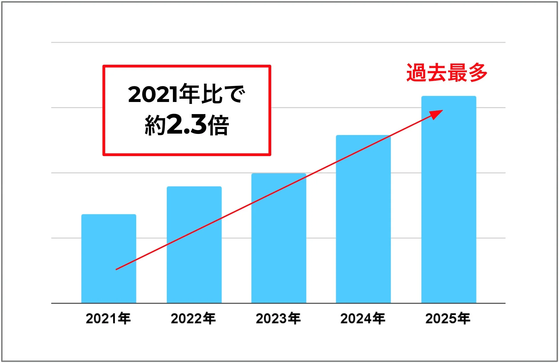 インスタントカメラ取引件数 年別推移