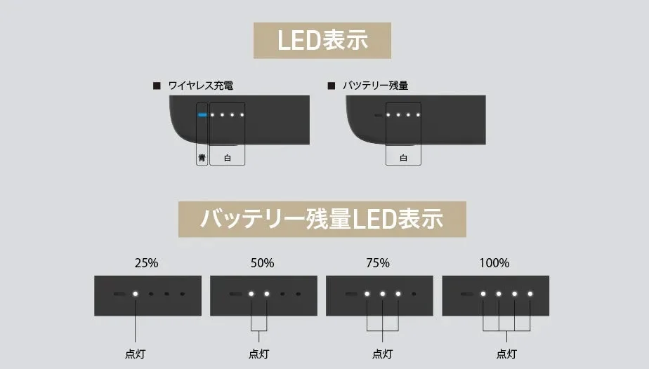 LED表示とバッテリー残量の説明
