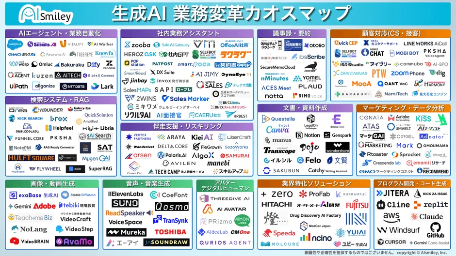 生成AI 業務変革カオスマップ