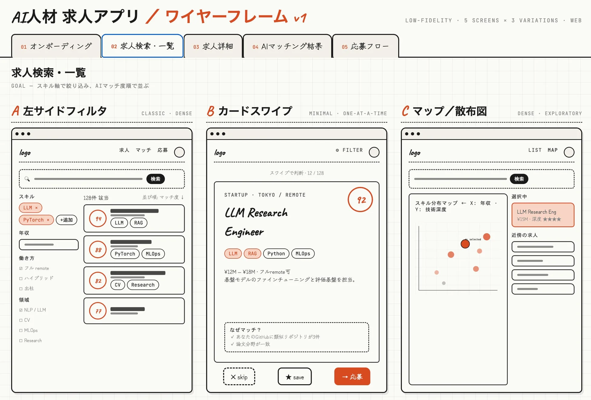 AI人材 求人アプリ / ワイヤーフレーム v1 LOW-FIDELITY • 5 SCREENS × 3 VARIATIONS • WEB 01 オンボーディング 02 求人検索・一覧 03 求人詳細 04 AIマッチング結果 05 応募フロー 求人検索・一覧 GOAL - スキル軸で絞り込み、AIマッチ度順で並ぶ A 左サイドフィルタ CLASSIC • DENSE logo 求人 マッチ 応募 検索 スキル 128件 該当 並び順: マッチ度 ↓ LLM × PyTorch × +追加 94 LLM RAG 年収 88 PyTorch MLOps 働き方 フル remote ハイブリッド 出社 領域 NLP / LLM CV MLOps Research B カードスワイプ MINIMAL • ONE-AT-A-TIME FILTER logo スワイプで判断・12/128 STARTUP • TOKYO / REMOTE LLM Research Engineer LLM RAG Python MLOps ¥12M - ¥18M • フルremote可 基盤モデルのファインチューニングと評価基盤を担当。 なぜマッチ？ ✓ あなたのGitHubに類似リポジトリが3件 ✓ 論文分野が一致 X skip ★ save → 応募 C マップ/散布図 DENSE • EXPLORATORY LIST MAP 検索 スキル分布マップ ← X: 年収 Y: 技術深度 選択中 LLM Research Eng ¥15M • 深度 ★★★★ 近傍の求人