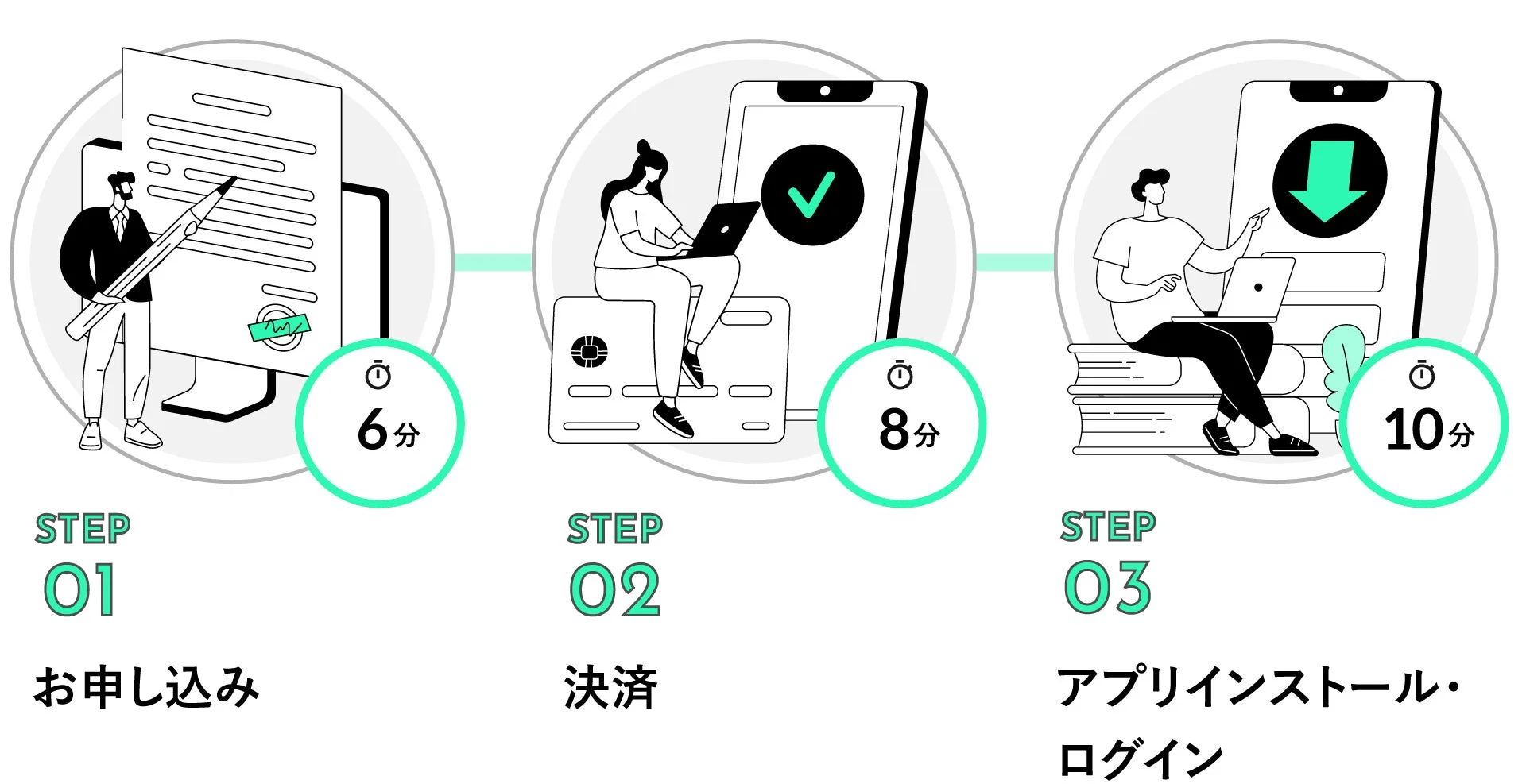 お申し込み、決済、アプリインストール・ログインの3ステップ