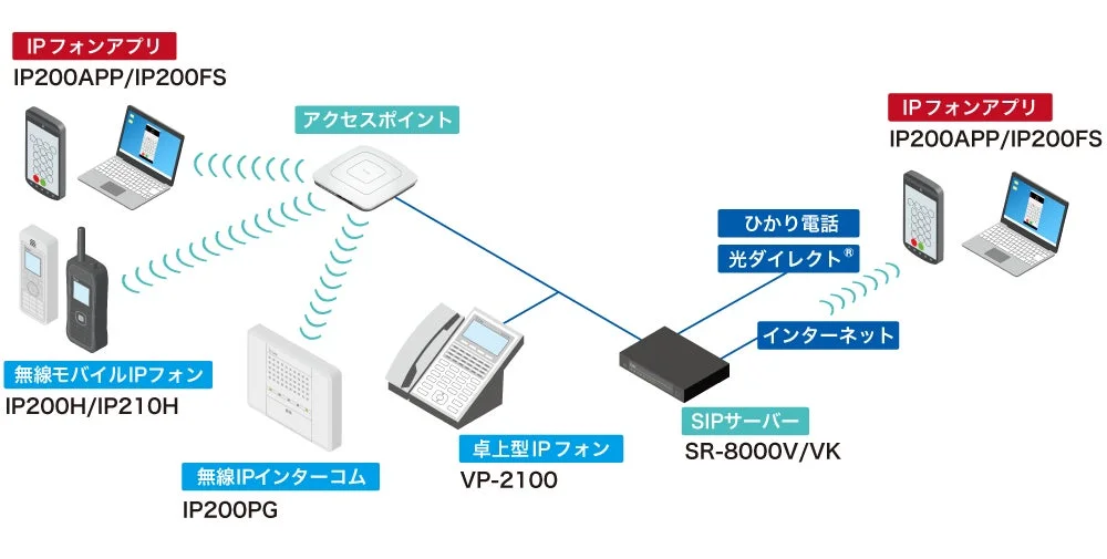 IPフォンシステムのネットワーク構成図