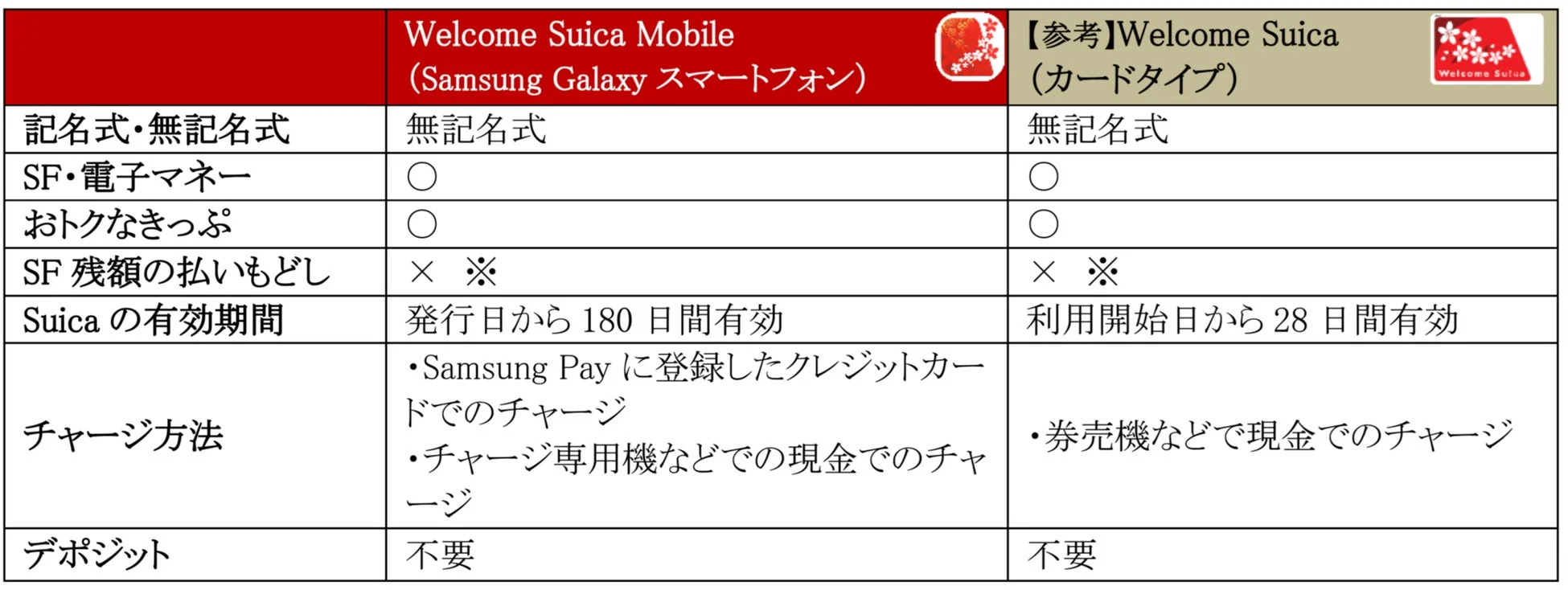 Welcome Suica MobileとカードタイプSuicaの比較表
