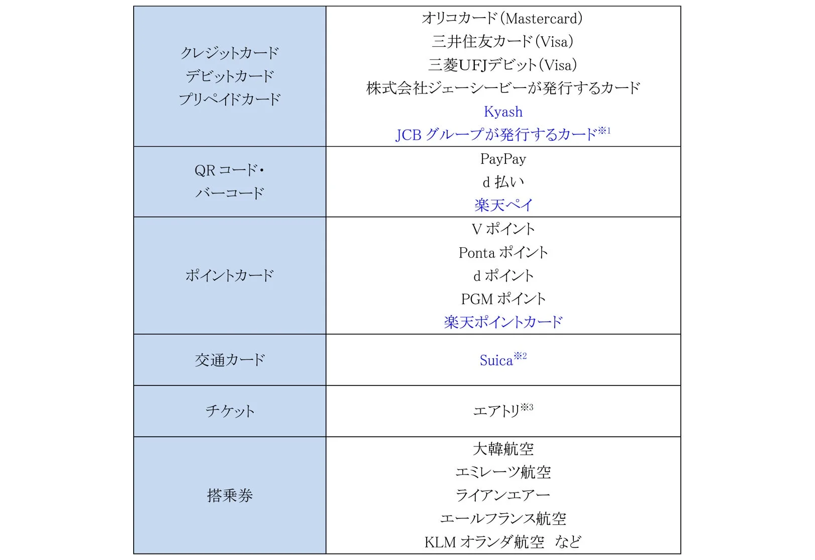 Samsung Wallet対応サービス一覧