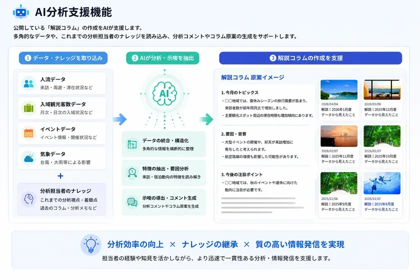 AI分析支援機能