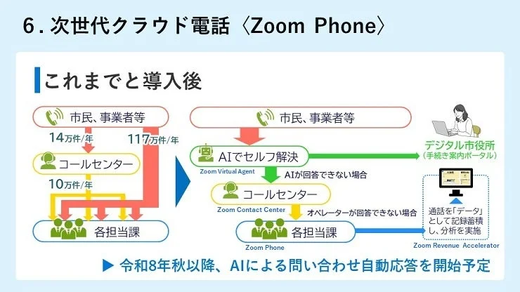 Zoom Phone導入後の問い合わせフロー