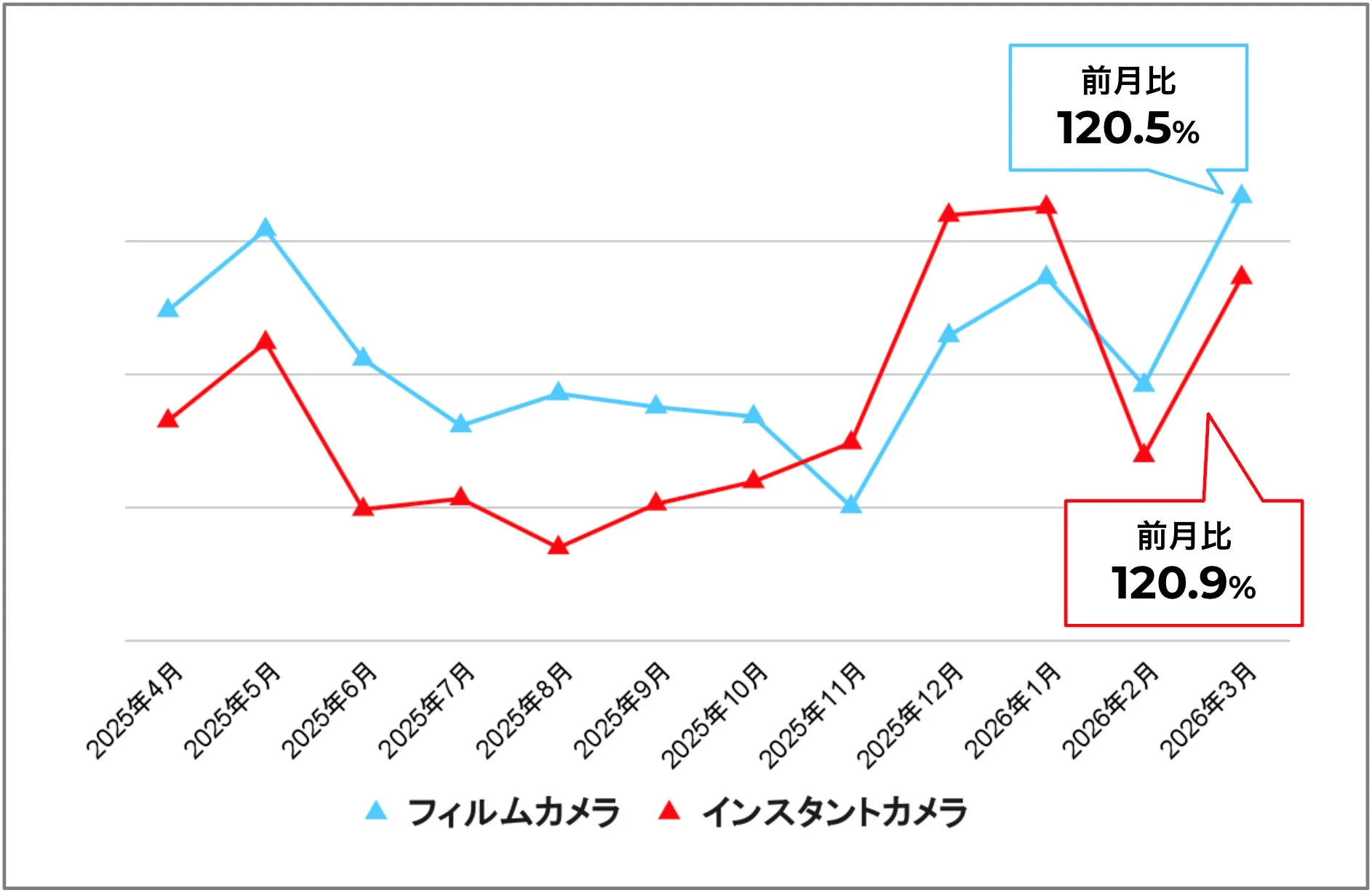 フィルムカメラとインスタントカメラの月別取引件数（Z世代）