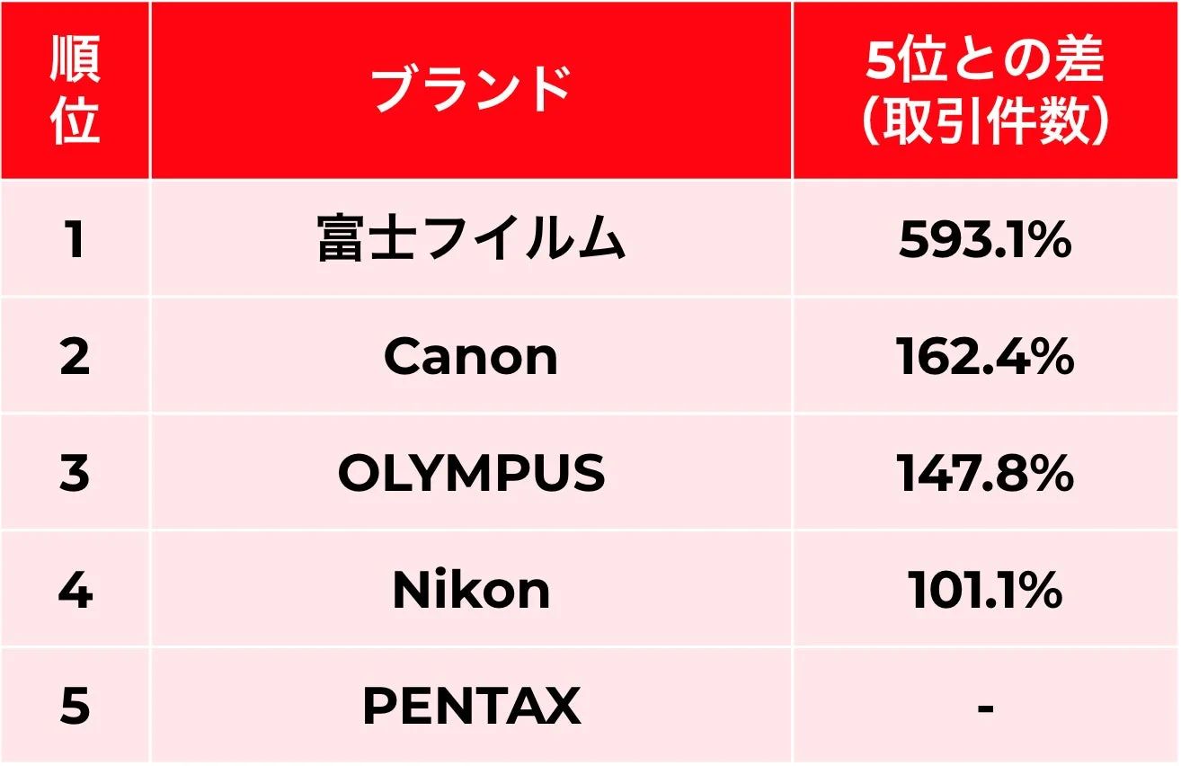 フィルムカメラブランド取引件数ランキングTOP5