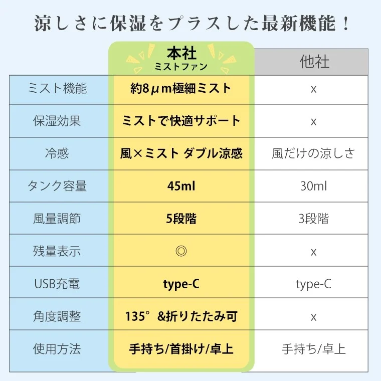 涼しさに保湿をプラスした最新機能！