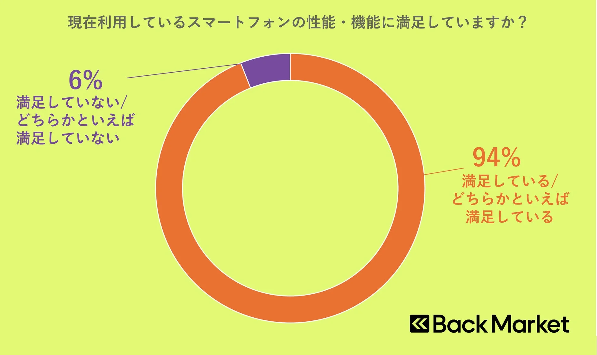 スマートフォンの性能・機能に対する満足度調査結果