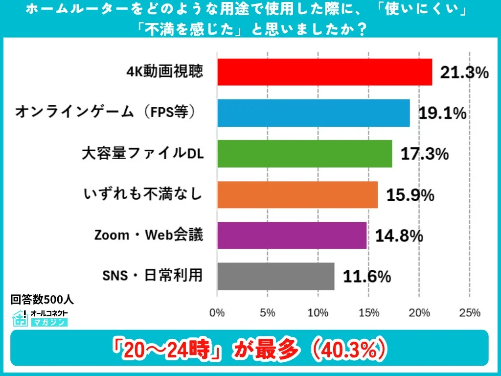 ホームルーターをどのような用途で使用した際に、「使いにくい」「不満を感じた」と思いましたか