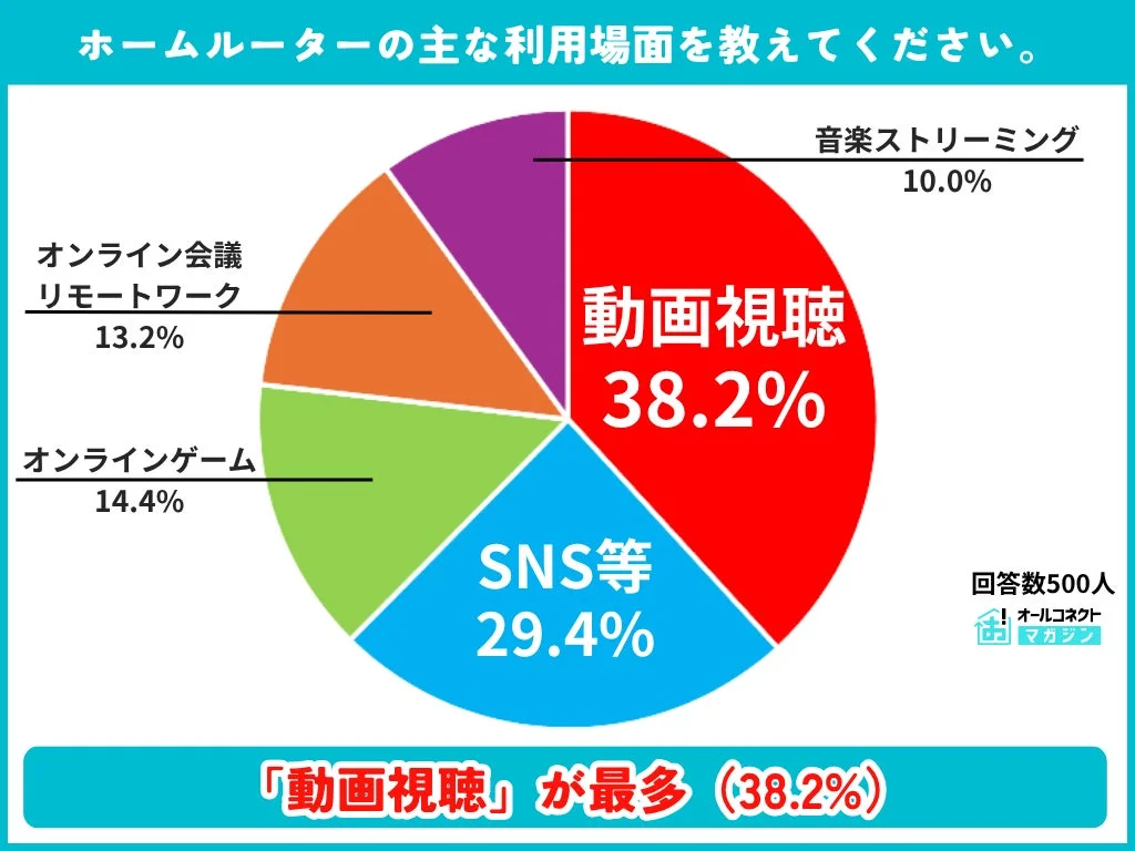 ホームルーターの主な利用場面