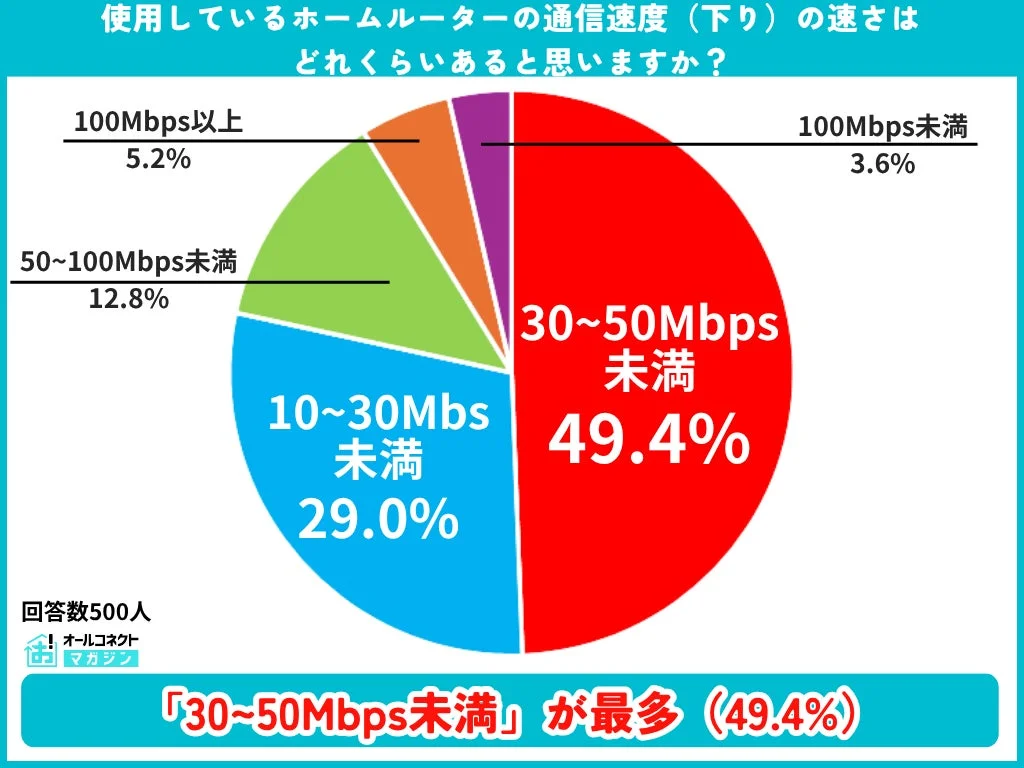 使用しているホームルーターの通信速度(下り)の速さ