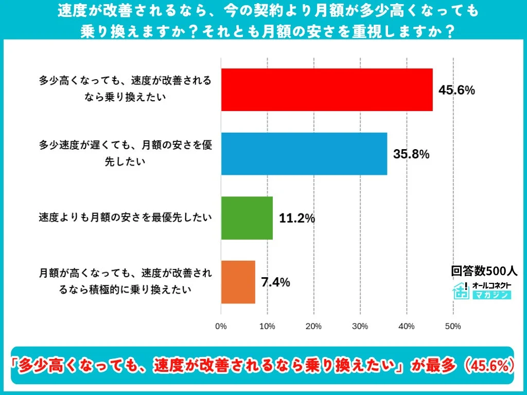 速度が改善されるなら、今の契約より月額が多少高くなっても乗り換えますか