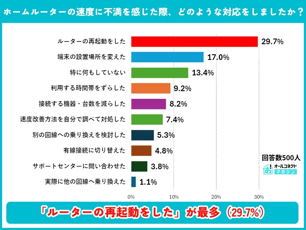ホームルーターの速度に不満を感じた際、どのような対応をしましたか