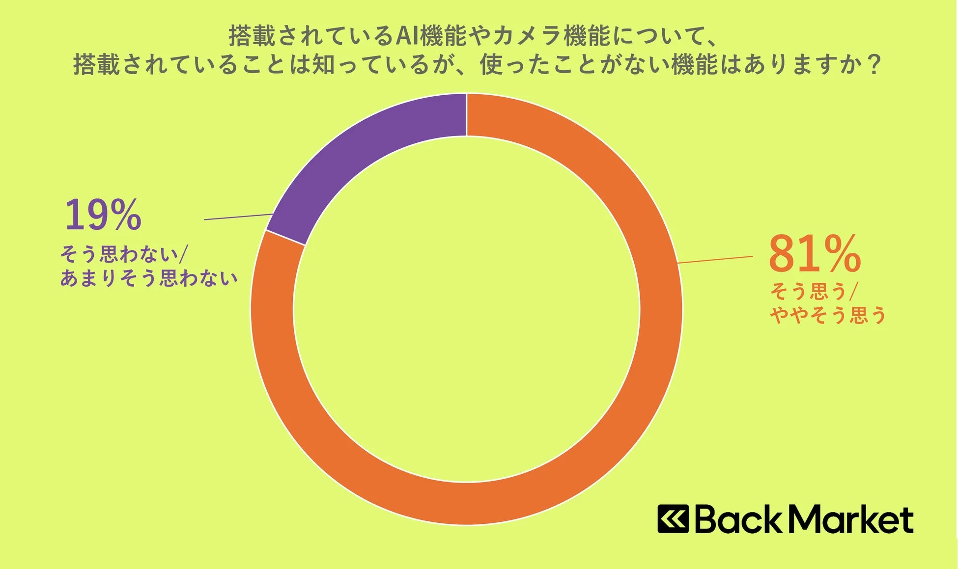 AI機能やカメラ機能の利用状況に関する調査結果